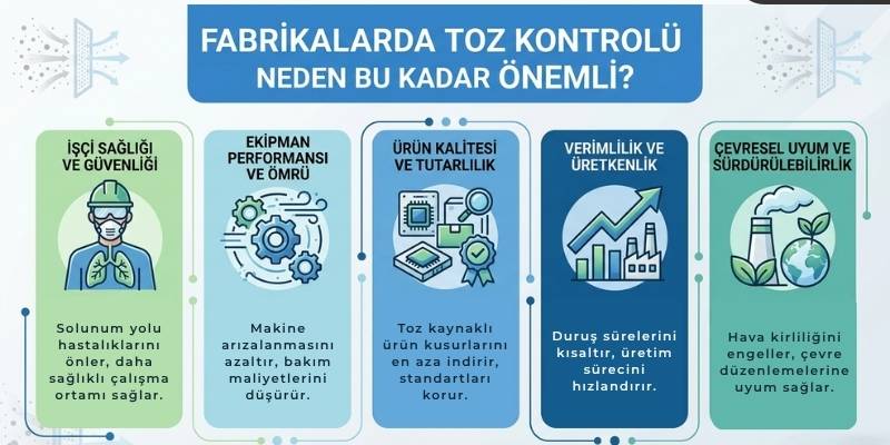 Fabrikalarda Toz Kontrolünün Önemi | Endüstriyel Havalandırma Çözümleri