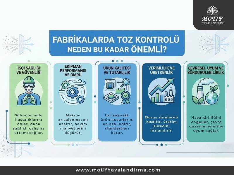 Fabrikalarda Toz Kontrolünün Önemi | Endüstriyel Havalandırma Çözümleri